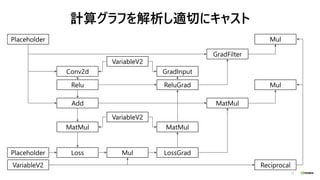 12
計算グラフを解析し適切にキャスト
Placeholder
Mul
Reciprocal
GradFilter
MatMul
Placeholder
GradInput
ReluGrad
LossGrad
MatMul
Conv2d
Relu
Add
Loss
MatMul
VariableV2
Mul
VariableV2
Mul
VariableV2
 