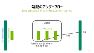 14
FP16
で表現可能な範囲
勾配のアンダーフロー
FP16 では勾配が小さく (< 2^-24) なるとアンダーフローする
ロス
勾配
勾配が小さくなると FP16 で
表現できず 0 に
FP32
で表現可能な範囲
MODEL
FP16 Layers
 
