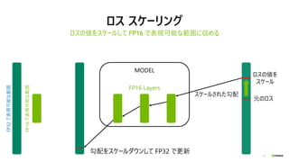 15
ロス スケーリング
ロスの値をスケールして FP16 で表現可能な範囲に収める
勾配をスケールダウンして FP32 で更新
MODEL
FP16 Layers
ロスの値を
スケール
スケールされた勾配
FP16
で表現可能な範囲
FP32
で表現可能な範囲
元のロス
 