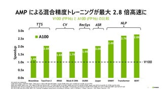 17
1.4X
2.0X
1.6X 1.7X
1.9X
2.0X
2.4X
2.7X 2.8X
0.0x
0.5x
1.0x
1.5x
2.0x
2.5x
3.0x
WaveGlow TacoTron 2 RN50 Mask R CNN DLRM Jasper GNMT Transformer BERT
A100
AMP による混合精度トレーニングが最大 2.8 倍高速に
V100 (FP16) と A100 (FP16) の比較
CV ASR
RecSys
TTS NLP
Speedup
V100
All results are measured
V100 used is DGX-1 (8xV100 16GB). A100 used is s DGX A100 (8xA100 SXM4), except DLRM which uses 1xV100 and 1xA100; all use FP16
RN50 uses MXNET Batch size =192, Mask R CNN uses PyTorch BS = 4 (V100) and BS=16 (A100), DLRM uses PyTorch and BS=32768, Jasper uses PyTorch and BS=32 (V100) and 96 (A10),
WaveGlow uses PyTorch and BS=10, TacoTron2 uses PyTorch and BS=104 (V100) and 100 (A100), Transformer uses PyTorch and BS=5120 (V100) and 13312 (A100 and GNMT uses PyTorch and
BS=128 (V100) and 256 (A100); BERT Pre-Training Throughput using Pytorch including (2/3)Phase 1 and (1/3)Phase 2 | Phase 1 Seq Len = 128, Phase 2 Seq Len = 512
 