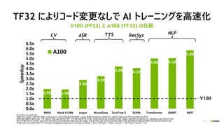 19
2.0X 1.9X
2.9X
3.2X
4.2X 4.1X
5.0X 5.1X
5.8X
0.0x
0.5x
1.0x
1.5x
2.0x
2.5x
3.0x
3.5x
4.0x
4.5x
5.0x
5.5x
6.0x
6.5x
RN50 Mask R CNN Jasper WaveGlow TacoTron 2 DLRM Transformer GNMT BERT
A100
TF32 によりコード変更なしで AI トレーニングを高速化
V100 (FP32) と A100 (TF32) の比較
CV RecSys
ASR TTS NLP
All results are measured
V100 used is DGX-1 (8xV100 16GB). A100 used is s DGX A100 (8xA100 SXM4), except DLRM which uses 1xV100 and 1xA100; V100 uses FP32 and A100 uses TF32
RN50 uses MXNET Batch size = 96, Mask R CNN uses PyTorch BS = 4 (V100) and BS=8 (A100), DLRM uses PyTorch and BS=32768, Jasper uses PyTorch and BS=16,, WaveGlow uses PyTorch and
BS=4 (V100) and 10 (A100), TacoTron2 uses PyTorch and BS=48 (V100) and 128 (A100), Transformer uses PyTorch and BS=2560 (V100) and 6656 (A100 and GNMT uses PyTorch and BS=128
(V100) and 512 (A100); BERT Pre-Training Throughput using Pytorch including (2/3)Phase 1 and (1/3)Phase 2 | Phase 1 Seq Len = 128, Phase 2 Seq Len = 512
Speedup
V100
 
