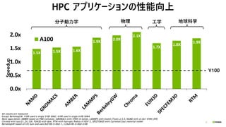 21
HPC アプリケーションの性能向上
All results are measured
Except BerkeleyGW, V100 used is single V100 SXM2. A100 used is single A100 SXM4
More apps detail: AMBER based on PME-Cellulose, GROMACS with STMV (h-bond), LAMMPS with Atomic Fluid LJ-2.5, NAMD with v3.0a1 STMV_NVE
Chroma with szscl21_24_128, FUN3D with dpw, RTM with Isotropic Radius 4 1024^3, SPECFEM3D with Cartesian four material model
BerkeleyGW based on Chi Sum and uses 8xV100 in DGX-1, vs 8xA100 in DGX A100
1.5X 1.5X 1.6X
1.9X
2.0X
2.1X
1.7X
1.8X
1.9X
0.0x
0.5x
1.0x
1.5x
2.0x
A100
Speedup
V100
分子動力学 物理 工学 地球科学
 
