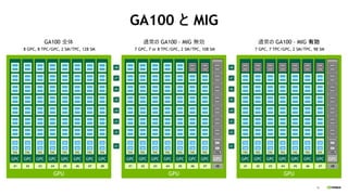 30
GA100 と MIG
GPU
GPC
TPC
SM
SM
#1
GPC
TPC
SM
SM
#2
GPC
TPC
SM
SM
#3
GPC
TPC
SM
SM
#4
GPC
TPC
SM
SM
#5
GPC
TPC
SM
SM
#6
GPC
TPC
SM
SM
#7
GPC
TPC
SM
SM
#8
#1
#2
#3
#4
#5
#6
#7
#8
GPU
GPC
TPC
SM
SM
#1
GPC
TPC
SM
SM
#2
GPC
TPC
SM
SM
#3
GPC
TPC
SM
SM
#4
GPC
TPC
SM
SM
#5
GPC
TPC
SM
SM
#6
GPC
TPC
SM
SM
#7
GPC
TPC
SM
SM
#8
GA100 全体
8 GPC, 8 TPC/GPC, 2 SM/TPC, 128 SM
通常の GA100 – MIG 無効
7 GPC, 7 or 8 TPC/GPC, 2 SM/TPC, 108 SM
GPU
GPC
TPC
SM
SM
#1
GPC
TPC
SM
SM
#2
GPC
TPC
SM
SM
#3
GPC
TPC
SM
SM
#4
GPC
TPC
SM
SM
#5
GPC
TPC
SM
SM
#6
GPC
TPC
SM
SM
#7
GPC
TPC
SM
SM
#8
通常の GA100 – MIG 有効
7 GPC, 7 TPC/GPC, 2 SM/TPC, 98 SM
#1
#2
#3
#4
#5
#6
#7
#8
 