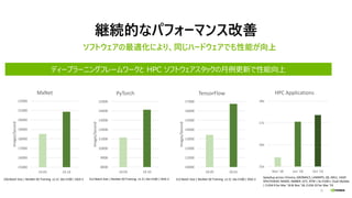 35
継続的なパフォーマンス改善
ソフトウェアの最適化により、同じハードウェアでも性能が向上
ディープラーニングフレームワークと HPC ソフトウェアスタックの月例更新で性能向上
15000
16000
17000
18000
19000
20000
21000
22000
19.03 19.10
Images/Second
MxNet
256 Batch Size | ResNet-50 Training v1.5| 16x V100 | DGX-2
8000
9000
10000
11000
12000
13000
14000
15000
19.03 19.10
Images/Second PyTorch
10000
11000
12000
13000
14000
15000
16000
17000
19.05 20.01
Images/Second
TensorFlow
Speedup across Chroma, GROMACS, LAMMPS, QE, MILC, VASP,
SPECFEM3D, NAMD, AMBER, GTC, RTM | 4x V100 v. Dual-Skylake
| CUDA 9 for Mar '18 & Nov '18, CUDA 10 for Mar '19
15x
16x
17x
18x
Nov '18 Jun '18 Oct '19
HPC Applications
512 Batch Size | ResNet-50 Training v1.5| 16x V100 | DGX-2 512 Batch Size | ResNet-50 Training v1.5| 16x V100 | DGX-2
 