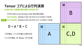 5
Tensor コアによる行列演算
A100 GPU の性能を最大限に引き出すカギ
D = A * B + C
C,D
A
B
行列積は、「小」行列積に分解できる
「小」行列積を、各 Tensor コアで計算
A’
B’
C’
行列の FMA (Fused Multiply-Add: 融合積和演算)
125 TFLOPS: NVIDIA V100 では FP32 比で 8 倍のピーク性能
312 TFLOPS: NVIDIA A100 では FP32 比で 16 倍のピーク性能
NEW!
 