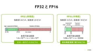7
FP32 と FP16
FP32 (単精度) FP16 (半精度)
指数部: 8 ビット、仮数部: 23 ビット 指数部: 5 ビット、仮数部: 10 ビット
表現可能な範囲
1.4 x 10-45 < x < 3.4 x 1038
表現可能な範囲
5.96 x 10-8 < x < 65504
従来一般的だったのはこちら 混合精度演算で使うのはこちら
 