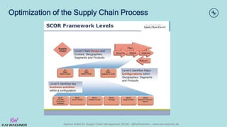 Apache Kafka for Supply Chain Management (SCM) - @KaiWaehner - www.kai-waehner.de
Optimization of the Supply Chain Process
 