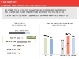 80%
                 75%                     75%
     17%               73%
                             68%
           56%

     20%

3%

1%
 