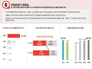 81.5%
73.5%
64.5%
80.0% 79.8%
82.0%
6
77.5%
21.8%
1.8%
1.8%
0.0%
 