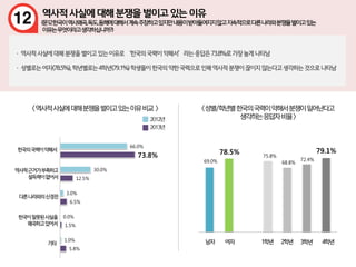 5.8%
1.5%
6.5%
12.5%
73.8%
1.0%
0.0%
3.0%
30.0%
66.0%
69.0%
78.5% 75.8%
68.8%
72.4%
79.1%
 