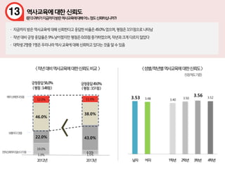 1.0% 1.5%
19.0%
6.5%
22.0% 43.0%
46.0%
38.0%
12.0% 11.0% 3.53 3.48 3.40 3.50
3.56 3.52
 