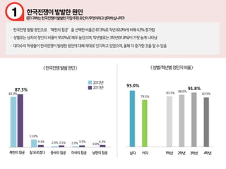 95.0%
79.5%
85.5% 88.0%
91.8%
83.5%
1
83.0%
13.0%
2.0% 2.0% 0.0%
87.3%
4.3% 3.5% 3.5% 4.3%
 