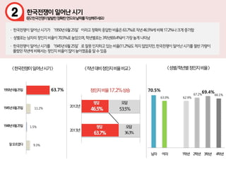 2
63.7%
11.2%
1.5%
9.3%
70.5%
63.0% 62.9%
67.2%
69.4%
66.1%
 