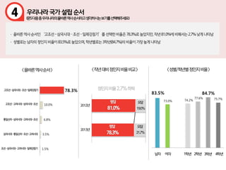 83.5%
73.0% 74.2%
77.6%
84.7%
75.7%
4
78.3%
10.0%
6.8%
3.5%
1.5%
 