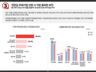 3
12
30.4%
18.4%
17.6%
12.4%
8.8%
12.4%
32.8%
7.6%
15.1%
19.3%
11.8%
13.4%
28.2%
9.9%
19.8%
17.6%
13.0% 11.5%
 