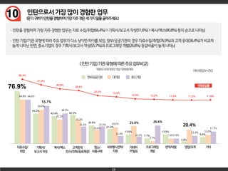 76.9%
44.2%
40.4% 42.3%
26.9%
21.2%
13.5%
7.7%
13.5%
3.8%
9.6%
64.8%
50.0%
35.2%
35.2%
20.4%
24.1% 25.9%
3.7%
7.4%
20.4%
13.0%
64.6%
55.7%
44.3%
25.3% 25.3%
11.4%
10.1%
26.6%
7.6%
11.4%
17.7%
19
10
66.4%
51.6%
40.8%
36.4%
23.2%
19.6%
14.4% 13.2% 11.6% 11.2% 11.6%
 