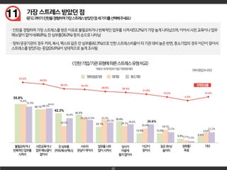 55.8%
48.1%
42.3%
40.4%
23.1%
30.8%
13.5% 13.5%
5.8% 9.6%
55.6%
48.1%
24.1%
35.2% 33.3%
24.1%
20.4%
18.5%
3.7%
14.8%
51.9% 49.4%
35.4%
32.9%
29.1% 26.6% 26.6%
15.2%
2.5%
15.2%
20
11
53.2%
48.8%
36.0% 34.4%
28.8% 26.4%
21.6%
14.0%
4.4%
14.4%
 