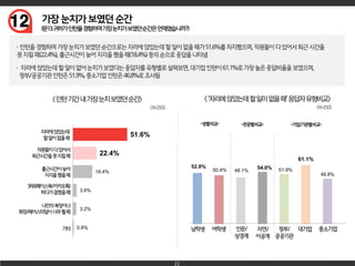21
12
51.6%
22.4%
18.4%
3.6%
3.2%
0.8%
52.9%
50.4% 48.1%
54.0% 51.9%
61.1%
46.8%
 