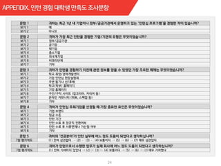 보기 1 예
보기 2 아니오
24
보기 1 학교 취업/경력개발센터
보기 2 기업 인턴십 현장설명회
보기 3 주변 동기나 선/후배
보기 4 학교(학부) 홈페이지
보기 5 기업 홈페이지
보기 6 구인/구직 사이트 (잡코리아, 커리어 등)
보기 7 온라인 커뮤니티 (취뽀, 스펙업 등)
보기 8 기타
보기 1 정부/공공기관
보기 2 공기업
보기 3 대기업
보기 4 중소기업
보기 5 외국계기업
보기 6 비영리단체
보기 7 기타
보기 1 기업 브랜드
보기 2 임금 수준
보기 3 인턴 기간
보기 4 인턴 수료 후 정규직 전환여부
보기 5 인턴 수료 후 서류면제나 가산점 여부
보기 6 기타
7점 평가척도 (1) 전혀 상관없다 –- (2) -– (3) -– (4) 보통이다 –- (5) –- (6) –- (7) 매우 상관있다
7점 평가척도 (1) 전혀 기여하지 않았다 –- (2) -– (3) -– (4) 보통이다 –- (5) –- (6) –- (7) 매우 기여했다
 