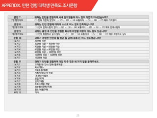 APPENDIX. 대학생 창업 인식 설문조사 문항
25
보기 1 20만원 미만
보기 2 20만원 이상 ~ 40만원 미만
보기 3 40만원 이상 ~ 60만원 미만
보기 4 60만원 이상 ~ 80만원 미만
보기 5 80만원 이상 ~ 100만원 미만
보기 6 100만원 이상 ~ 120만원 미만
보기 7 120만원 이상
보기 1 고객응대 (인사/전화/음료제공)
보기 2 복사/팩스
보기 3 자료수집/취합
보기 4 기획서/보고서 작성
보기 5 대내외 PT발표
보기 6 영업/모객
보기 7 번역/대필
보기 8 프로그래밍 개발
보기 9 외부행사견학/지원
보기10 청소/비품구매
보기 11 기타
7점 평가척도 (1) 전혀 가깝지 않았다 –- (2) -– (3) -– (4) 보통이다 –- (5) –- (6) –- (7) 매우 가까웠다
7점 평가척도 (1) 전혀 만족스럽지 않다 –- (2) -– (3) -– (4) 보통이다 –- (5) –- (6) –- (7) 매우 만족스럽다
7점 평가척도 (1) 전혀 취업하고 싶지 않다 –- (2) -– (3) -– (4) 보통이다 –- (5) –- (6) –- (7) 매우 취업하고 싶다
 