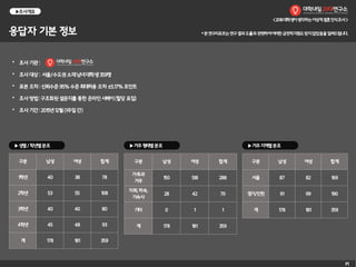 응답자 기본 정보
P1
▶조사개요
*본연구리포트는연구결과도출과관련하여어떠한금전적지원도받지않았음을알려드립니다.
<2016대학생이생각하는이상적결혼인식조사>
 