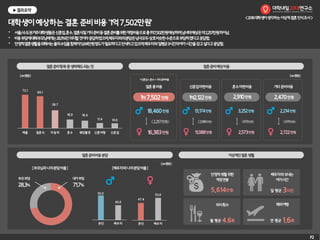 P2
<2016대학생이생각하는이상적결혼인식조사>
대학생이예상하는결혼준비비용‘1억7,502만원'
• 서울/수도권거주대학생들은신혼집,혼수,결혼식및기타준비등결혼준비를위한적정비용으로총1억7,502만원예상하며,남녀의예상은약2,257만원차이남.
• 비용부담에대해부모님에게는28.3%만의지할것이라응답하였으며,배우자와의분담은남녀모두상호비슷한수준으로부담하겠다고응답함.
• 안정적결혼생활을위해서는둘의수입을합해약5,614만원정도가필요하다고인식하고있으며,배우자와일평균3시간의여가시간을갖고싶다고응답함.
▶결과요약
신혼집마련비용
72.1
69.1
38.7
18.9 16.4
11.4 10.6
예물 결혼식 자동차 혼수 웨딩촬영 신혼여행 신혼집
혼수마련비용 기타준비비용결혼총비용
1억 7,502만원
18,460만원
16,383만원
(2,257만원)
1억2,122만원 2,910만원 2,470만원
13,174만원
11,088만원
(2,086만원)
3,252만원
2,573만원
(679만원)
2,214만원
2,722만원
(679만원)
*신혼집+혼수+기타준비비용
[부모님과나의분담비율] [배우자와나의분담비율]
55.0
45.0
본인 배우자
47.4
52.6
본인 배우자
(n=359)
(n=359)
(n=359)
내가부담
71.7%
부모부담
28.3%
일 평균 3시간
배우자와보내는
여가시간
연 평균 1.6회
해외여행
5,614만원
안정적생활위한
적정연봉
월 평균 4.6회
외식횟수
 