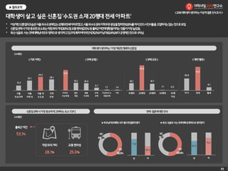 <2016대학생이생각하는이상적결혼인식조사>
대학생이살고싶은신혼집‘수도권소재20평대전세아파트'
• 이상적인신혼집의모습은‘서울외수도권에있는20평대전세아파트'였고,서울외수도권과지역무관응답을합하면62.6%를차지,반드시인서울을고집하지는않는것으로보임.
• 신혼집선택시가장중요한요소로는직장과의거리(28.1%)및교통편의성(25.%)등출퇴근여건에영향을미치는것들이가장높았음.
• 독신·싱글로사는것에대해남녀모두정적으로생각하고있으며,특히여자의인식(76.2%0이남자(62.4%)보다긍정적인것으로나타남.
▶결과요약
12.3
25.1
34.5
28.1
서울
주요지역
서울
지역 내
서울 외
수도권
지역
무관
52.6
19.2 18.4
6.7
1.7 1.4
아파트 ·
주상복합
빌라
연립
원룸
다세대
단독
주택
타운하우스
전원주택
기타
18.1
63.8
16.7
1.1 0.3
10평대 20평대 30평대 40평대 50평
이상
30.9
61.0
8.1
자가 전세 월세
<계약형태><주택규모><주택유형><거주지역>
(n=359)
(n=359)
28.1%
직장과의거리
25.0%
교통편의성
출퇴근여건
53.1%
P3
YES
56.0%
NO
44.0%
전체 71.9
40.3
남 여
▶부모님이반대해도내가좋으면결혼하겠다 ▶독신·싱글로사는것에대해긍정적으로생각한다
YES
69.4%
NO
30.6%
전체 62.4
76.2
남 여
 