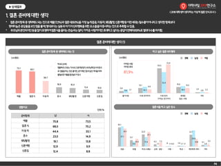 P4
<2016대학생이생각하는이상적결혼인식조사>
1.결혼준비에대한생각
• 결혼준비항목중생략해도되는것으로예물(72.1%)과결혼식(69.1%)을가장높게꼽음.자동차,웨딩촬영,신혼여행등이전세대는필수품이아니라고생각한항목보다
현저히높은응답율을보인점을볼때,형식보다는실용과자기자신의행복을위한요소들을더중시하는것으로추측할수있음.
• 부모님과본인의지인등을많이초청하여결혼식을올리는관습과는달리,가까운사람까지만초대하고싶다는응답이전체의81.9%로절대다수를차지함.
▶상세결과
결혼준비에대한생각(1)
결혼준비항목중생략해도되는것
72.1
69.1
38.7
18.9 16.4
11.4 10.6
예물 결혼식 자동차 혼수 웨딩촬영 신혼여행 신혼집
(n=359)
준비항목 남 여
예물 70.8 73.5
결혼식 68.0 70.2
자동차 44.4 33.1
혼수 23.0 14.9
웨딩촬영 19.1 13.8
신혼여행 12.9 9.9
신혼집 12.4 8.8
성별비교
하고싶은결혼식의형태
결혼식을하고싶은장소
5.6
13.1
63.2
15.6
2.5
9.6 16.3
53.4
18.0 2.81.7
9.9
72.9
13.3
2.2
둘이서만 가족·친지까지 가족·친지·
가까운 친구까지
최대한
많은 사람
기타
(n=359) 남성 여성전체
단위:%
35.1
11.7
22.3
4.2
.6 1.4
21.7
3.1
37.1
9.0
17.4
1.1 1.1 1.7
29.8
2.8
33.1
14.4
27.1
7.2
0.0 1.1
13.8 3.3
전문… 호텔 하우스웨딩… 교회 · 성당… 시청 ·… 학교 ·… 개인에게 의미… 기타
남성 여성전체
81.9%
가까운사람
까지만초대
박00(22세)
명품백주고받는기사보고충격받았다.부모님께감사의뜻으
로선물을하는것은좋지만,굳이예단,함과같은격식을차려
불필요한지출을할필요가있나
 