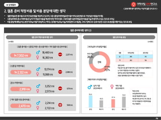 P4
<2016대학생이생각하는이상적결혼인식조사>
▶상세결과
결혼준비에대한생각(2)
결혼준비적정비용에대한생각 결혼준비비용분담
[결혼총비용=신혼집 마련+혼수품마련+기타결혼식등준비비용]
1억 7,502만원
18,460만원
16,383만원
[신혼집 마련비용]
1억 2,122만원
13,174만원
11,088만원
[혼수마련비용]
2,910만원
3,252만원
2,573만원
[기타결혼식등준비비용]
2,470만원
2,214만원
2,722만원
2,257만원
2,086만원
679만원
508만원
내가부담
71.7%
부모부담
28.3%
[부모님과나의분담비율]
[배우자와나의분담비율]
성별 부모님부담 본인부담
남 28.5 71.5
여 28.2 71.8
전체
(n=359) (n=359)
55.0
45.0
본인 배우자
47.4
52.6
본인 배우자
남자기준
본인과배우자
여자기준
본인과배우자
2.결혼준비적정비용및비용분담에대한생각
• 결혼에필요한총비용으로1억7,502만원을예상하고있으며,그중신혼집마련에필요한비용이1억2,122만원으로가장많은비중을차지함.
• 신혼집마련과혼수마련비용은남자가더많은비용을예상한반면,여자의경우그밖의결혼식준비에필요한비용을더높게생각하고있는것으로나타남.
• 비용분담에대해남자는본인이10%p더많이부담하고,여자는상대방이5.2%p더높게부담한다고대답함,그러나양쪽모두상호비슷한수준으로분담할의향이있는것으로보임.
김00(24세)
마음같아서는둘이다벌어서하고싶다.꼭부모님이지원해주시
는거보다직접번돈ㅇ으로해보고싶었다.
집까지는100%직접어려울지몰라도결혼식만큼은,
요즘은셀프웨딩도많으니해볼수있을거같다.
박00(23세)
부모님께의지하기보다는
되도록직접준비하고싶다.
대신혼자서는못하고,어느정도준
비가된사람을만나서함께부담을
하는게좋겠다.
 