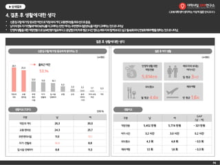 P4
<2016대학생이생각하는이상적결혼인식조사>
▶상세결과
결혼후생활에대한생각
신혼집구할때가장중요하게생각하는것 결혼후여가생활
28.1
25.0
12.0 11.0 10.1
6.3
3.3 2.2 1.7 0.3
직장과
거리
교통
편의성
주변
편의
시설
자가·
전월세
집 시설·
인테리어
유형 규모 동네
이미지
· 가치
자녀 교육
여건
기타
구분 남 여
직장과거리 26.3 30.0
교통편의성 24.3 25.7
주변편의시설 11.0 13.1
자가·전월세 14.6 8.8
집시설·인테리어 8.8 11.3
(n=359)(n=359)
단위:%
성별비교(TOP5)
일 평균 3시간
배우자와보내는
여가시간
연 평균 1.6회
해외여행
5,614만원
안정적생활위한
적정연봉
월 평균 4.6회
외식횟수
구분 남 여
GAP
(남 – 여)
적정연봉 5,452 만원 5,774 만원 - 321 만원
여가시간 3.2 시간 3.0 시간 0.2 시간
외식횟수 4.3 회 4.8 회 - 0.5 회
해외여행 1.5 회 1.8 회 - 0.3 회
성별비교
출퇴근여건
53.1%
4.결혼후생활에대한생각
• 신혼집구할때가장중요한여건으로‘직장과의거리’,‘교통편의성’을최우선으로꼽음.
• 남자의경우자가·전월세여부(14.6%)를더고려하는반면,여자는주변편의시설(13.1%)을더많이고려하는것으로나타남
• 안정적생활을위한적정연봉으로5,614만원이필요하다고응답했으며,하루평균3시간정도는배우자와함께보내고싶고월4.6회외식,연1.6회해외여행을원하는것으로나타남.
 