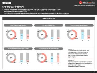 P4
<2016대학생이생각하는이상적결혼인식조사>
▶상세결과
연애및결혼에대한인식
부모님이반대해도내가원하면 결혼하겠다
YES
56.0%
NO
44.0%
전체 71.9
40.3
남 여
결혼정보업체를통해배우자찾는걸긍정적으로생각한다
YES
21.4%
NO
78.6%
전체
22.5 20.4
남 여
독신·싱글로사는것에대해긍정적으로생각한다
YES
69.4%
NO
30.6%
전체 62.4
76.2
남 여
연애시상대방과의결혼을염두에둔다
YES
53.8%
NO
46.2%
전체
56.7
50.8
남 여
연인이생기면부모님에게소개한다
YES
38.7%
NO
61.3%
전체
22.5 20.4
남 여
김00(22세/여)
나는광고마케팅일을하고싶다.야근이많다고알고있다.그런데
아직까지는결혼하면집안일이나육아에대해여자의책임이더
큰게사실이다.내가경제력이없으면모를까,그게아니라면
내일을할수있으니까,독신은아니지만싱글로사는게나쁘지
않을거란생각을한다.
박00(25세/남)
직업을디자인쪽으로생각하다보니야근도많고내가하고싶은것도많아
서.내생활이있는데그생활에서여자친구가아닌그이상의존재가들어오는
것이부담이된다.독신은아니지만굳이
일찍해야하거나반드시해야한다고생각하지않는다
5.연애및결혼에대한인식
• 남자의경우‘부모님이반대해도내가마음에들면한다’는응답이71.9%로매우높게나타난반면,여자는40.3%만이결혼한다고응답해
부모님의견에대한의존도에차이가있음을알수있음.
• 독신및싱글로사는것에대해10명중7명(69.4%)이긍정적으로생각하고있음.그러나남자(62.4%)보다여자(76.2%)의인식이훨씬긍정적인것으로나타남.
 