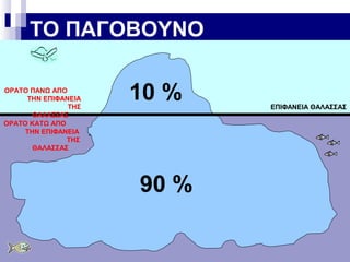 ΤΟ ΠΑΓΟΒΟΥΝΟ
ΟΡΑΤΟ ΠΑΝΩ ΑΠΟ
ΤΗΝ ΕΠΙΦΑΝΕΙΑ
ΤΗΣ
ΘΑΛΑΣΣΑΣ
ΟΡΑΤΟ ΚΑΤΩ ΑΠΟ
ΤΗΝ ΕΠΙΦΑΝΕΙΑ
ΤΗΣ
ΘΑΛΑΣΣΑΣ

10 %

90 %

ΕΠΙΦΑΝΕΙΑ ΘΑΛΑΣΣΑΣ

 