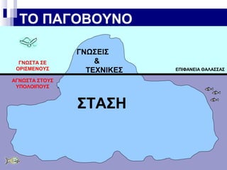 ΤΟ ΠΑΓΟΒΟΥΝΟ
ΓΝΩΣΤΑ ΣΕ
ΟΡΙΣΜΕΝΟΥΣ

ΓΝΩΣΕΙΣ
&
ΤΕΧΝΙΚΕΣ

ΑΓΝΩΣΤΑ ΣΤΟΥΣ
ΥΠΟΛΟΙΠΟΥΣ

ΣΤΑΣΗ

ΕΠΙΦΑΝΕΙΑ ΘΑΛΑΣΣΑΣ

 