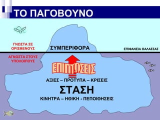 ΤΟ ΠΑΓΟΒΟΥΝΟ
ΓΝΩΣΤΑ ΣΕ
ΟΡΙΣΜΕΝΟΥΣ

ΣΥΜΠΕΡΙΦΟΡΑ

ΑΓΝΩΣΤΑ ΣΤΟΥΣ
ΥΠΟΛΟΙΠΟΥΣ

ΑΞΙΕΣ – ΠΡΟΤΥΠΑ – ΚΡΙΣΕΙΣ

ΣΤΑΣΗ
ΚΙΝΗΤΡΑ – ΗΘΙΚΗ - ΠΕΠΟΙΘΗΣΕΙΣ

ΕΠΙΦΑΝΕΙΑ ΘΑΛΑΣΣΑΣ

 