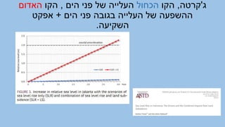 ‫ג‬
'
‫קרטה‬
,
‫הקו‬
‫הכחול‬
‫הים‬ ‫פני‬ ‫של‬ ‫העלייה‬
,
‫הקו‬
‫האדום‬
‫הים‬ ‫פני‬ ‫בגובה‬ ‫העלייה‬ ‫של‬ ‫ההשפעה‬
+
‫אפקט‬
‫השקיעה‬
.
 