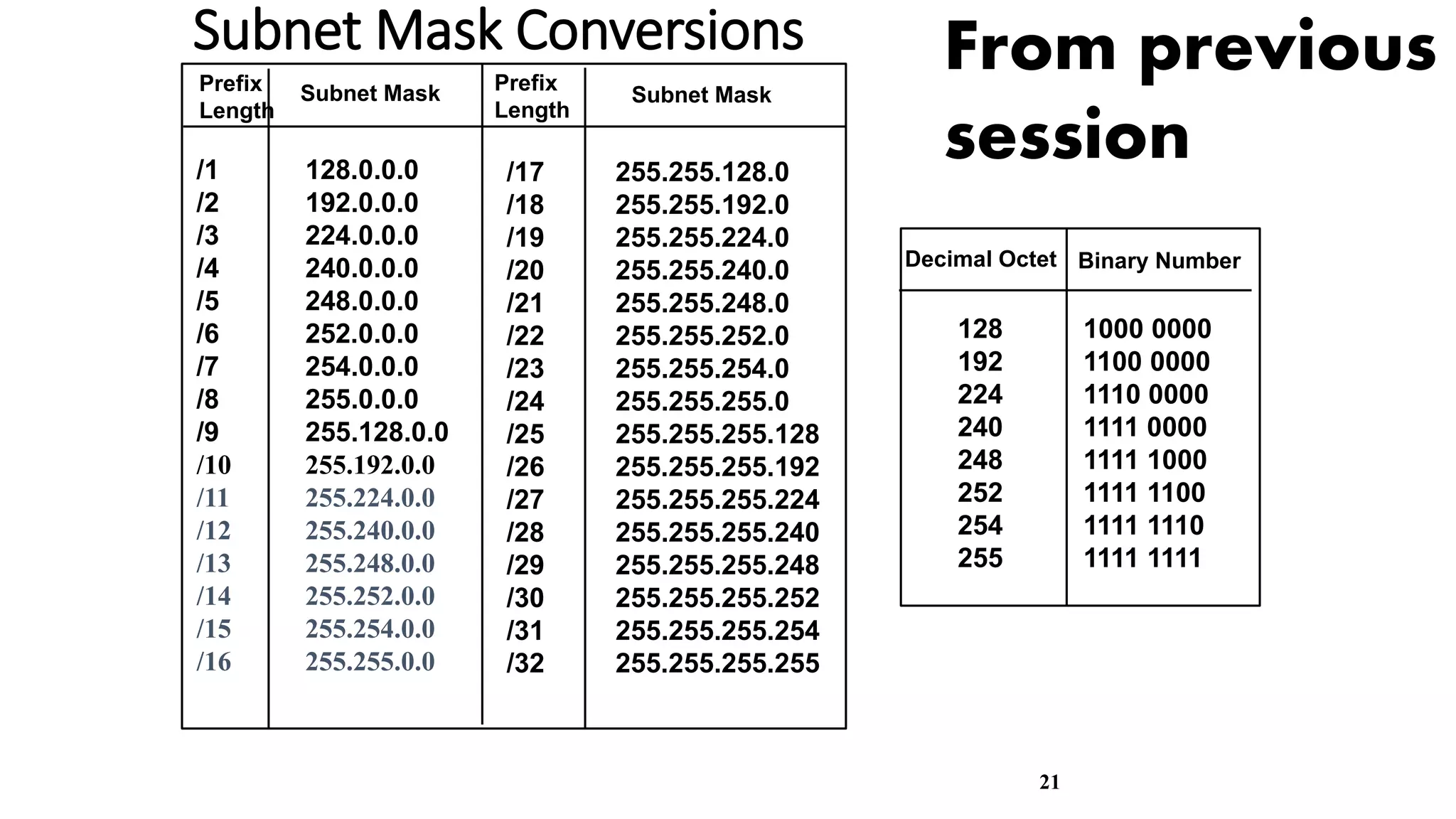 21
Subnet Mask Conversions
/1 128.0.0.0
/2 192.0.0.0
/3 224.0.0.0
/4 240.0.0.0
/5 248.0.0.0
/6 252.0.0.0
/7 254.0.0.0
/8 255.0.0.0
/9 255.128.0.0
/10 255.192.0.0
/11 255.224.0.0
/12 255.240.0.0
/13 255.248.0.0
/14 255.252.0.0
/15 255.254.0.0
/16 255.255.0.0
/17 255.255.128.0
/18 255.255.192.0
/19 255.255.224.0
/20 255.255.240.0
/21 255.255.248.0
/22 255.255.252.0
/23 255.255.254.0
/24 255.255.255.0
/25 255.255.255.128
/26 255.255.255.192
/27 255.255.255.224
/28 255.255.255.240
/29 255.255.255.248
/30 255.255.255.252
/31 255.255.255.254
/32 255.255.255.255
Prefix
Length
Subnet Mask Prefix
Length
Subnet Mask
128 1000 0000
192 1100 0000
224 1110 0000
240 1111 0000
248 1111 1000
252 1111 1100
254 1111 1110
255 1111 1111
Decimal Octet Binary Number
From previous
session
 