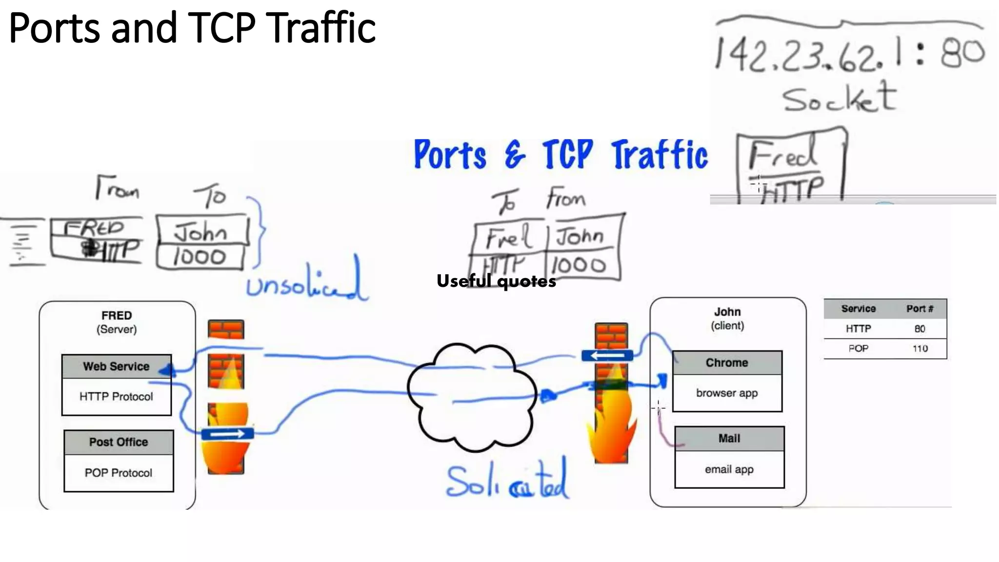 Ports and TCP Traffic
Useful quotes
 