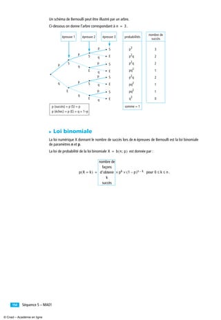 Séquence 5 – MA01154
Un schéma de Bernoulli peut être illustré par un arbre.
Ci-dessous on donne l’arbre correspondant à .
̈ Loi binomiale
La loi numérique X donnant le nombre de succès lors de n épreuves de Bernoulli est la loi binomiale
de paramètres n et p.
La loi de probabilité de la loi binomiale est donnée par :
pour .
n 3=
p
p
p
p
p
p
p
S
S
E
S
E
S
E
S
E
S
E
S
E
q
q
q
q
q
q
q
probabilités
somme = 1
nombre de
succès
p3
p2
q
p2
q
pq2
p2q
pq2
pq2
q3
3
2
2
1
2
1
1
0
E
épreuve 3épreuve 2épreuve 1
p (succès) = p (S) = p
p (échec) = p (E) = q = 1–p
X b n p;( )=
p X k=( )
nombre de
façons
d′obtenir
k
succès
pk× 1 p–( )n k–×= 0 k n≤ ≤
© Cned – Académie en ligne
 