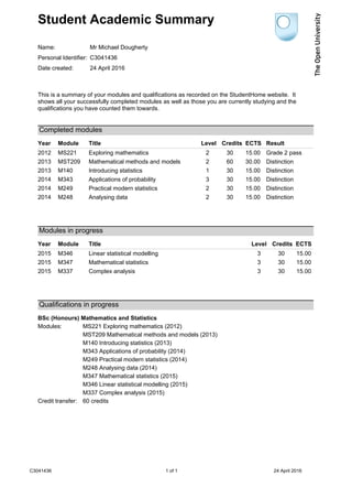 Student Academic Summary
Name: Mr Michael Dougherty
Personal Identifier: C3041436
Date created: 24 April 2016
This is a summary of your modules and qualifications as recorded on the StudentHome website. It
shows all your successfully completed modules as well as those you are currently studying and the
qualifications you have counted them towards.
Completed modules
Year Module Title Level Credits ECTS Result
2012 MS221 Exploring mathematics 2 30 15.00 Grade 2 pass
2013 MST209 Mathematical methods and models 2 60 30.00 Distinction
2013 M140 Introducing statistics 1 30 15.00 Distinction
2014 M343 Applications of probability 3 30 15.00 Distinction
2014 M249 Practical modern statistics 2 30 15.00 Distinction
2014 M248 Analysing data 2 30 15.00 Distinction
Modules in progress
Year Module Title Level Credits ECTS
2015 M346 Linear statistical modelling 3 30 15.00
2015 M347 Mathematical statistics 3 30 15.00
2015 M337 Complex analysis 3 30 15.00
Qualifications in progress
BSc (Honours) Mathematics and Statistics
Modules: MS221 Exploring mathematics (2012)
MST209 Mathematical methods and models (2013)
M140 Introducing statistics (2013)
M343 Applications of probability (2014)
M249 Practical modern statistics (2014)
M248 Analysing data (2014)
M347 Mathematical statistics (2015)
M346 Linear statistical modelling (2015)
M337 Complex analysis (2015)
Credit transfer: 60 credits
C3041436 1 of 1 24 April 2016
 