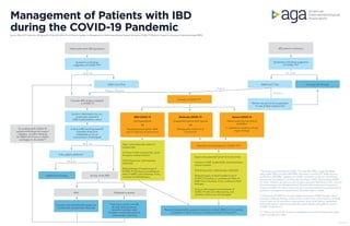 Management of Patients with IBD
during the COVID-19 PandemicSource: Rubin DT, Feuerstein JD, Wang AY, Cohen RD, AGA Clinical Practice Update on Management of Inflammatory Bowel Disease During the COVID-19 Pandemic: Expert Commentary, Gastroenterology (2020)
Patient with active IBD Symptoms IBD patient in remission
No No
No
No
Yes Yes
Negative
Negative Positive
Positive
Yes
Yes
Symptoms or findings
suggestive of COVID-19?*
Symptoms or findings suggestive
of COVID-19?*
Confirm inflammation by non-
endoscopic approach
(CRP, Fcal/lactoferrin, other)
Is there sufficient drug present?
(consider thiopurine
metabolites or serum
concentration of biologics)
Consider IBD relapse unrelated
to COVID-19
Mild COVID-19
Not hospitalized
OR
Hospitalized with SpO2 >94%
and no evidence of pneumonia
Moderate COVID-19
Hospitalized patient with hypoxia
OR
Radiographic evidence of
pneumonia
Severe COVID-19
Patient requiring mechanical
ventilation
+/- pressors or evidence of end-
organ damage
For patients with COVID-19
symptoms/findings who tested
negative, consider retesting
for SARS-CoV-2 virus or obtain
serologies in two weeks**
SARS-CoV-2 Test Continue IBD Therapy
Is the patient adherent?
Restart prior therapy Activity of the IBD?
Mild
Consider topical (rectal) therapies, oral
budesonide, symptomatic therapies
Moderate to severe
Treat as you would normally
do with existing therapy
(benefits outweigh risks)
Consider avoiding thiopurines,
methotrexate, tofacitinib
Severity of COVID-19?
Treatment considerations for COVID-19***
Resume therapies after symptom resolution or when SARS-CoV-2 re-testing
is negative or when entering convalescent phase of immunity**
Taper corticosteroids/ switch to
budesonide.
Continue 5-ASA, budesonide, rectal
therapies, enteral nutrition.
Hold thiopurines, methotrexate,
tofacitinib.
Delay biologics 2 weeks to see if
COVID-19 resolves or convalescent
titers of SARS-CoV-2 develop; if not,
continue to hold biologics
Taper corticosteroids/ switch to budesonide.
Continue 5-ASA, budesonide, rectal therapies,
enteral nutrition.
Hold thiopurines, methotrexate, tofacitinib.
Delay biologics as least 2 weeks to see if
COVID-19 resolves or convalescent titers of
SARS-CoV-2 develop; if not, continue to hold
biologics
Focus on life support and treatment of
COVID-19 with anti-inflammatory, anti-
cytokine, and/or anti-viral therapies
* Symptoms and findings of COVID-19: fever (83–99%); cough (59–82%);
fatigue (44–70%); anorexia (40–84%); shortness of breath (31–40%); sputum
production (28–33%); myalgias (11–35%); headache, confusion, rhinorrhea,
sore throat, hemoptysis, vomiting, and diarrhea (<10%); lymphopenia (83%);
CT chest: bilateral, peripheral ground glass opacities. Reference: CDC - Interim
Clinical Guidance for Management of Patients with Confirmed Coronavirus
Disease (COVID-19). https://www.cdc.gov/coronavirus/2019-ncov/hcp/clinical-
guidance-management-patients.html. Accessed April 2, 2020.
** Clearance of SARS-Cov-2 may enable resumption of IBD therapy; role of
serologic antibody testing unclear at the current time. (Viral clearance testing
may or may not be possible or appropriate, given local testing capabilities
and health system-approved epidemiological testing strategies during the
COIVD-19 pandemic.)
*** Treatment of COVID-19 under investigation, consider therapies that have
safety and efficacy in IBD.
COM20-015
SARS-CoV-2 Test
Monitor symptoms for progression
in case of false-negative test
 