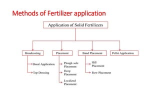 Methods of Fertilizer application
 
