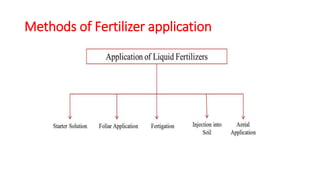 Methods of Fertilizer application
 