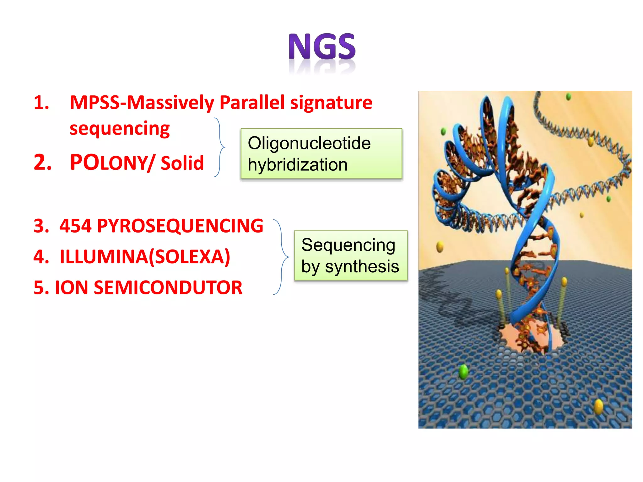 1. MPSS-Massively Parallel signature
sequencing
2. POLONY/ Solid
3. 454 PYROSEQUENCING
4. ILLUMINA(SOLEXA)
5. ION SEMICONDUTOR
Sequencing
by synthesis
Oligonucleotide
hybridization
 