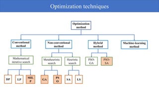 Optimization
method
Conventional
method
Hybrid
method
Machine-learning
method
Non-conventional
method
MIL
P
LP
Metaheuristic
search
Mathematical
iterative search
PSO-
GA
DP
Heuristic
search
PSO-
SA
GA
PS
O
SA LS
Optimization techniques
 