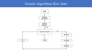 Begin
Initialize
population
Optimum Solution?
T=T+1
Selection
Crossover
Mutation
N
Evaluate
Solutions
Y
Stop
T =0
Genetic Algorithms flow chart
 