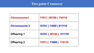 Chromosome1 11011 | 00100 | 110110
Chromosome 2 10101 | 11000 | 011110
Offspring 1 10101 | 00100 | 011110
Offspring 2 11011 | 11000 | 110110
Two point Crossover
 