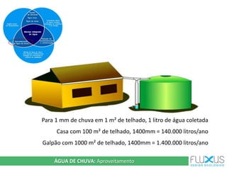Para 1 mm de chuva em 1 m² de telhado, 1 litro de água coletada
Casa com 100 m² de telhado, 1400mm = 140.000 litros/ano
Galpão com 1000 m² de telhado, 1400mm = 1.400.000 litros/ano
ÁGUA DE CHUVA: Aproveitamento
 