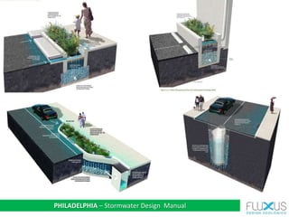 PHILADELPHIA – Stormwater Design Manual
 
