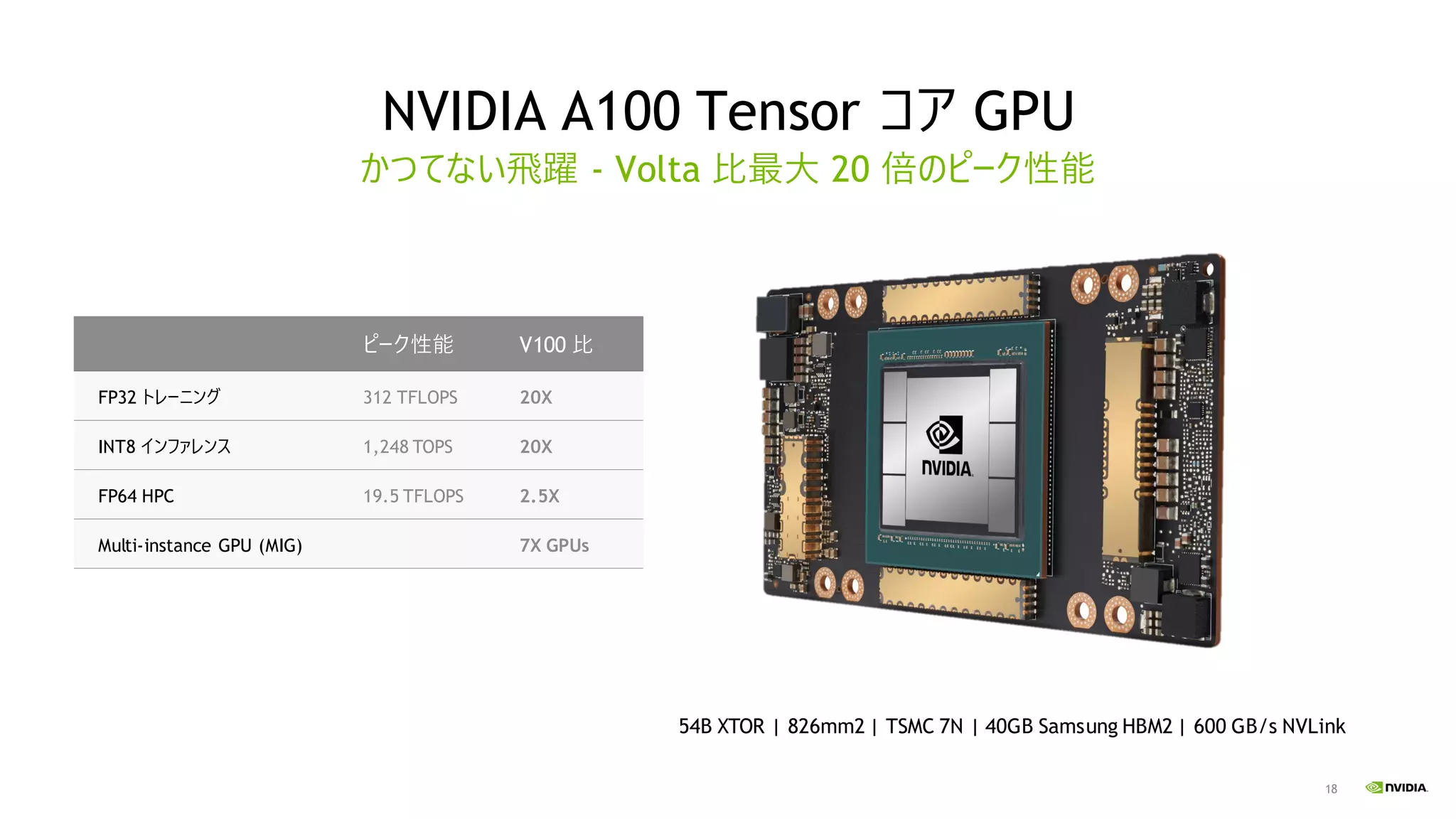 18
NVIDIA A100 Tensor コア GPU
かつてない飛躍 - Volta 比最大 20 倍のピーク性能
54B XTOR | 826mm2 | TSMC 7N | 40GB Samsung HBM2 | 600 GB/s NVLink
ピーク性能 V100 比
FP32 トレーニング 312 TFLOPS 20X
INT8 インファレンス 1,248 TOPS 20X
FP64 HPC 19.5 TFLOPS 2.5X
Multi-instance GPU (MIG) 7X GPUs
 