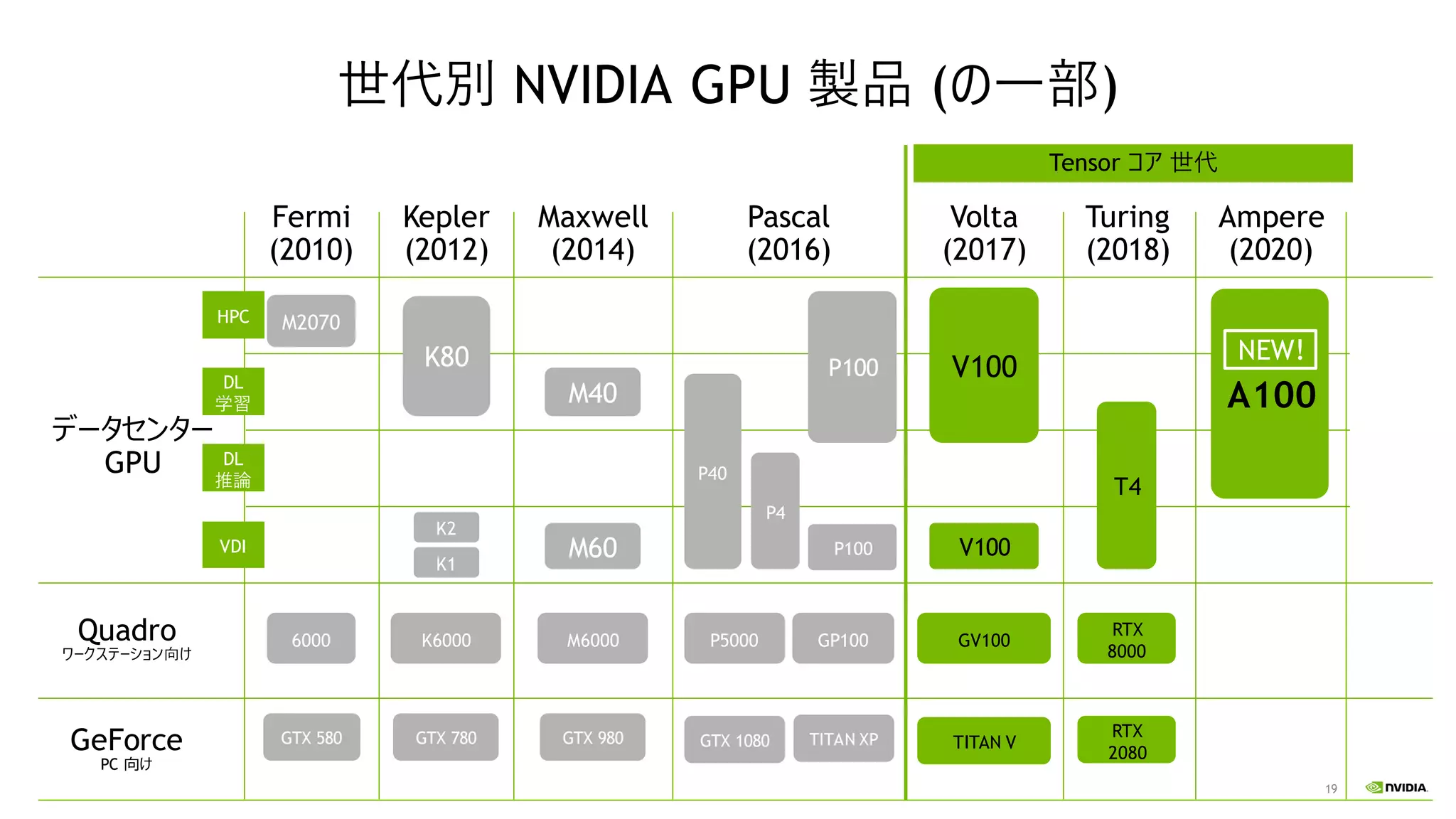19
世代別 NVIDIA GPU 製品 (の一部)
GeForce
PC 向け
Quadro
ワークステーション向け
データセンター
GPU
Fermi
(2010)
M2070
6000
GTX 580
Kepler
(2012)
K6000
GTX 780
K80
K2
K1
Maxwell
(2014)
M40
M6000
GTX 980
M60
Volta
(2017)
V100
TITAN V
GV100
Pascal
(2016)
GP100P5000
GTX 1080
P40
P100
Turing
(2018)
T4
RTX
2080
Ampere
(2020)
A100
HPC
DL
学習
DL
推論
VDI
P4
RTX
8000
TITAN XP
NEW!
V100P100
Tensor コア 世代
 
